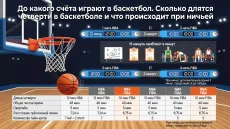 До какого счета играют в баскетбол. Сколько длятся четверти в баскетболе и что происходит при ничьей